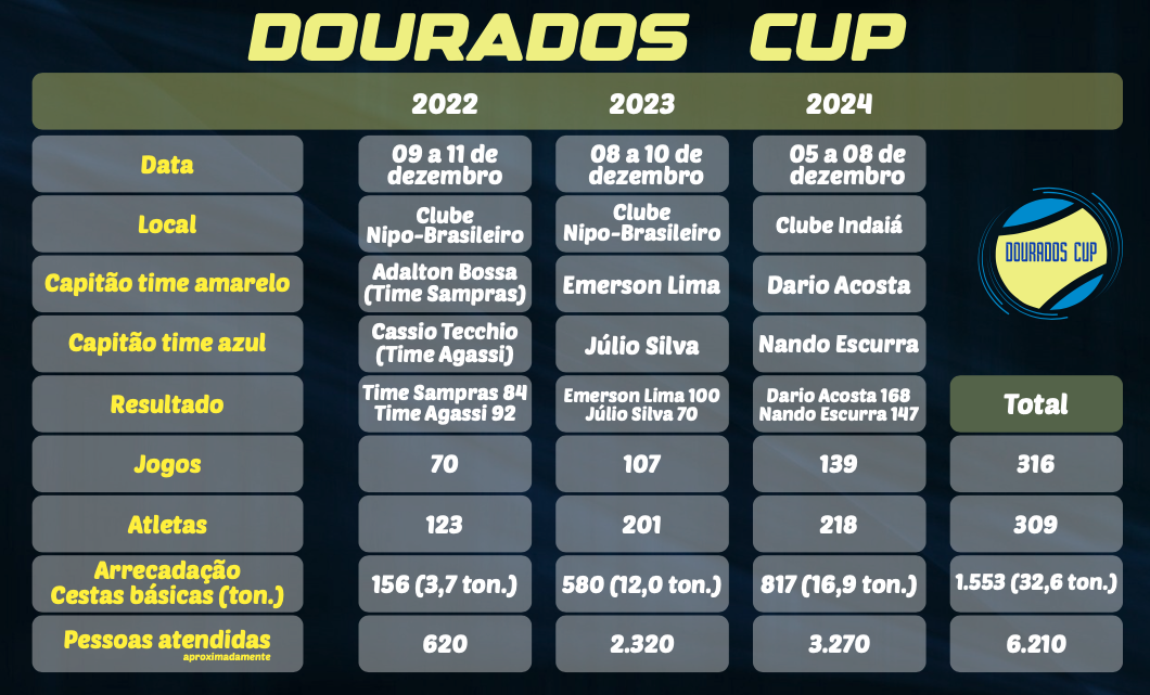 Resumo Dourados Cup